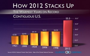 2012 Heat record