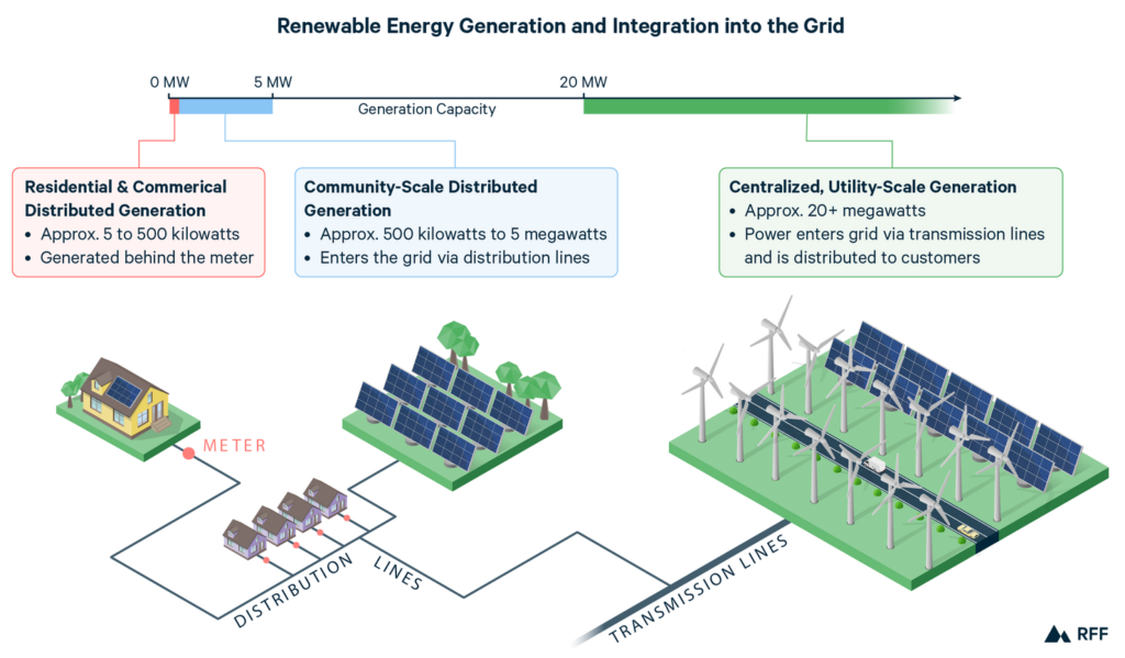 Distributed Renewable Energy 101 Action For The Climate Emergency