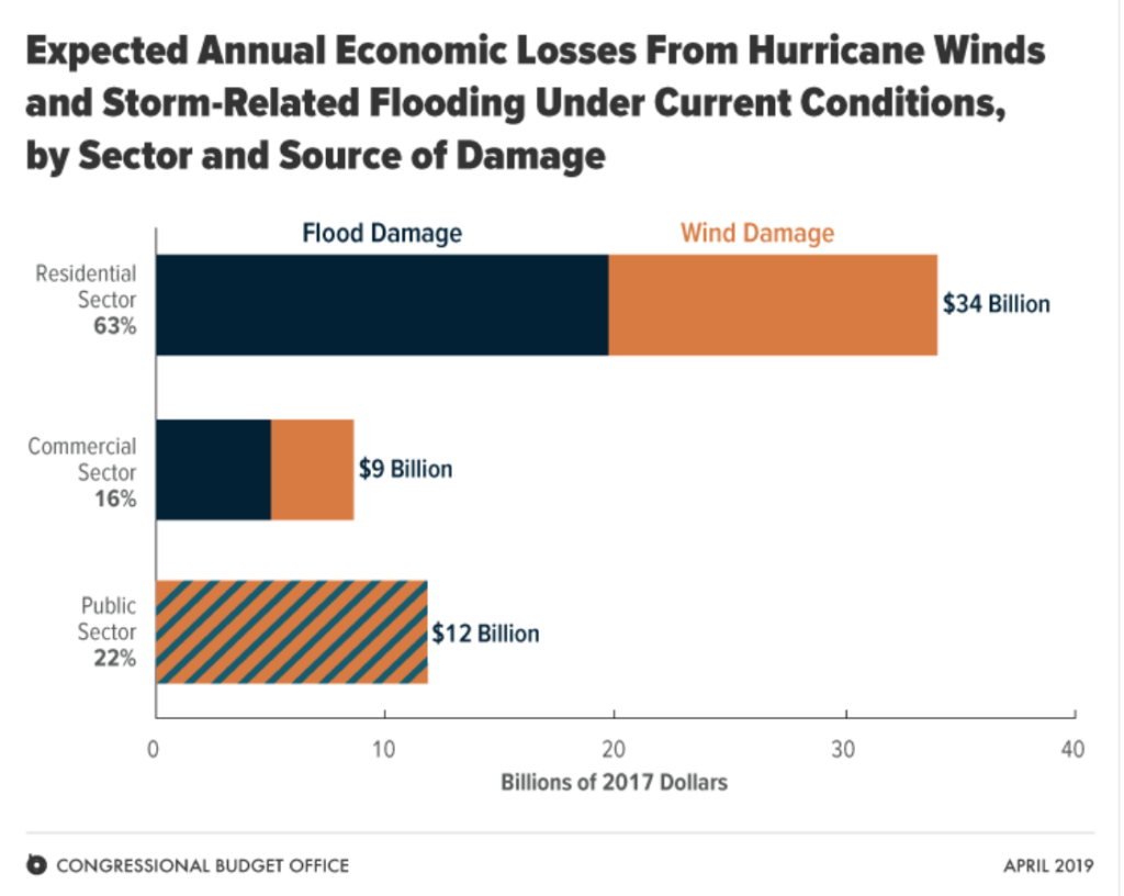 Info graphic providing data on economic losses from hurricane winds and storm-related flooding. 